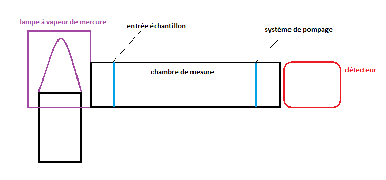 Schéma du fonctionnement de l’analyseur d’ozone