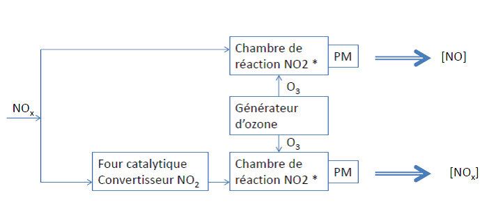Schéma du fonctionnement d’un analyseur de NOx